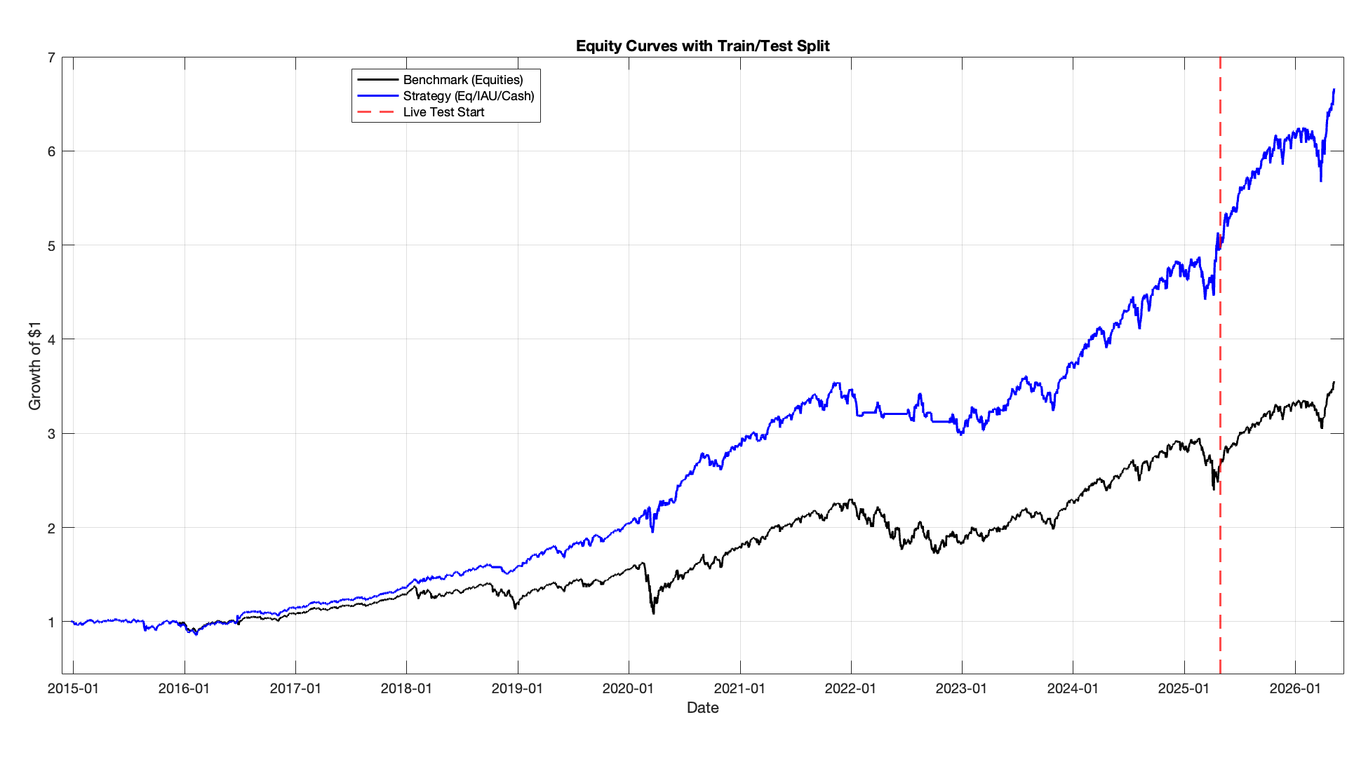Line graph showing equity curves with a train/test split from 2015 to 2026. The black line represents benchmark equities, the blue line shows strategy growth, and the red dashed line indicates when live testing started.