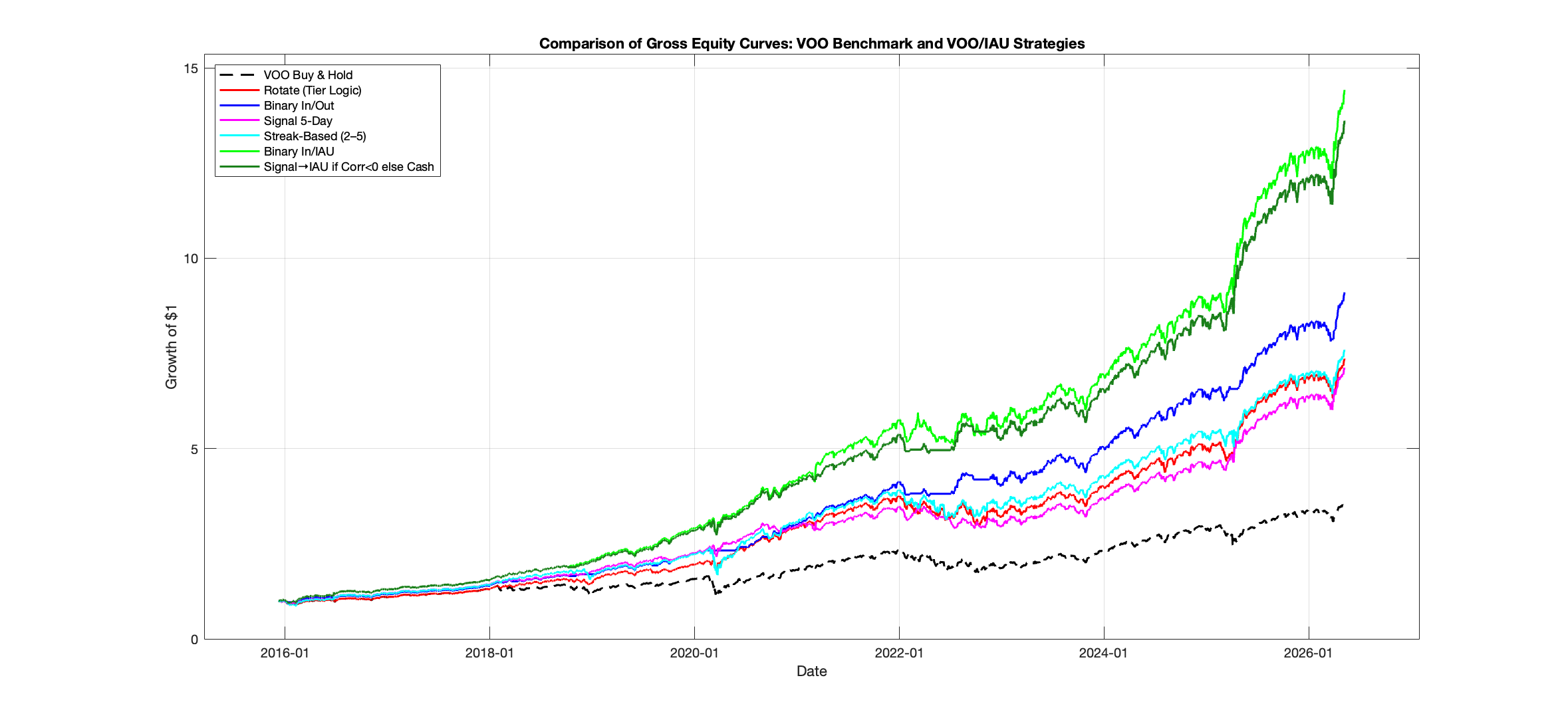 Line graph titled 'Comparison of Gross Equity Curves: VOO Benchmark and VOO/IAU Strategies' showing data from 2016 to 2026. The y-axis indicates growth of $1, and the x-axis shows dates. Multiple lines representing different strategies and comparisons are in various colors, showing performance over time.