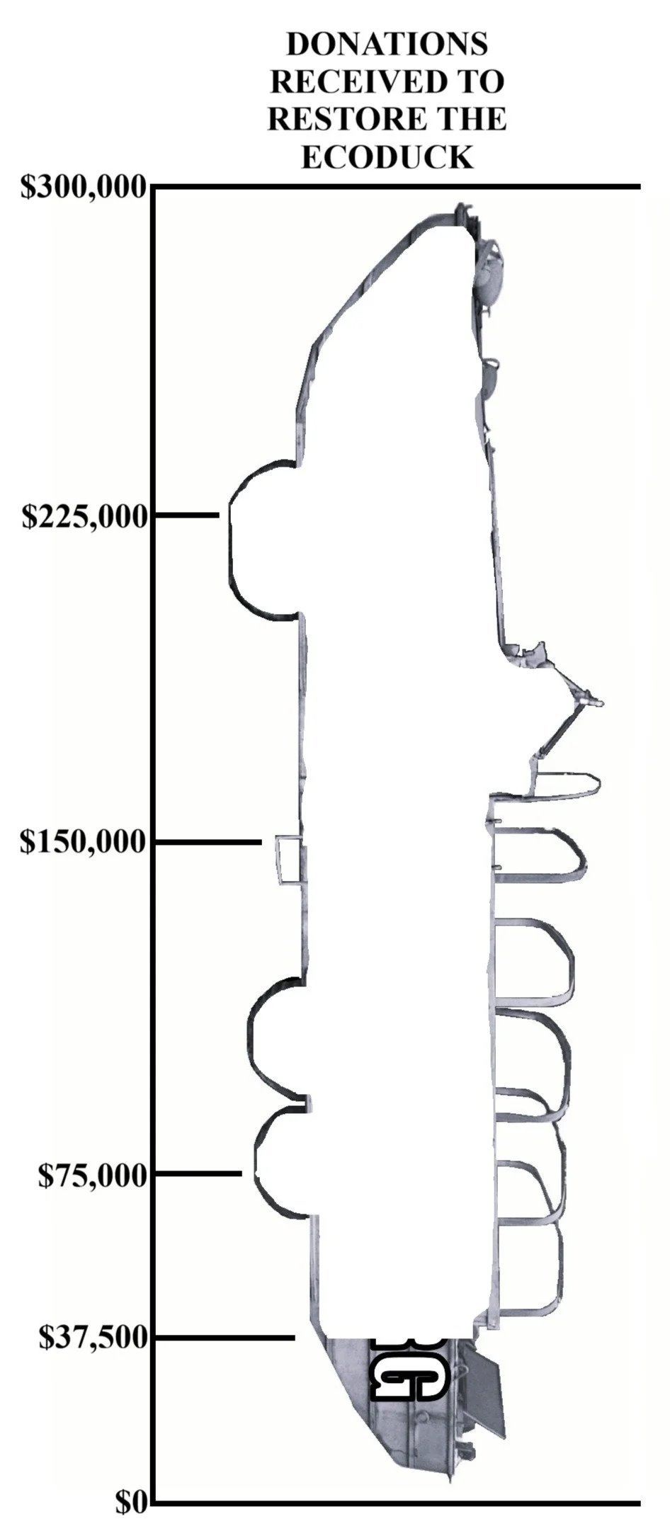 A fundraising thermometer chart showing donations received to restore the ecoDuck. The chart measures up to $300,000, with the current level around $275,000.