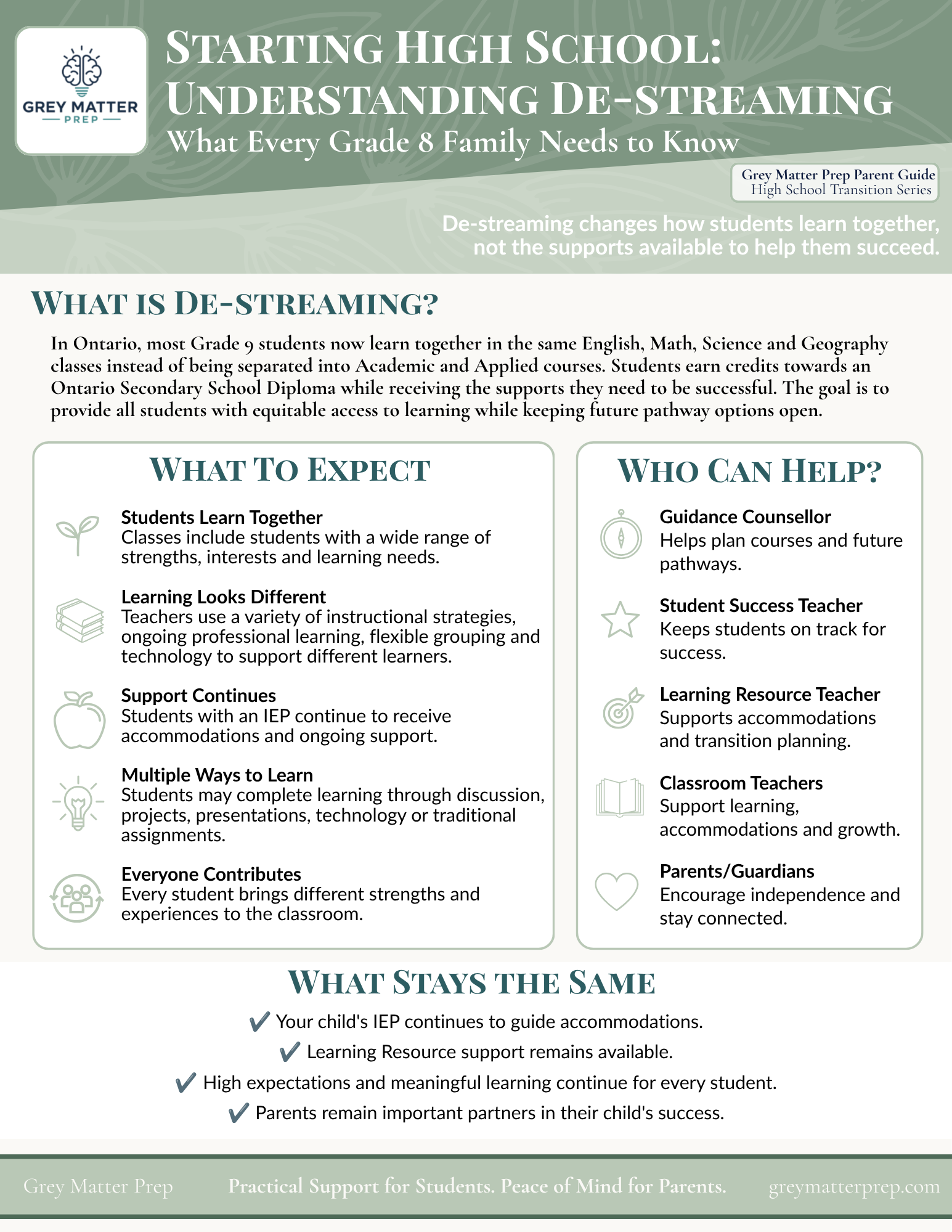Informational flyer for Grey Matter Prep about understanding de-streaming changes in high school education. Features titles, icons, and text describing what de-streaming is, expectations, who can help, and what stays the same.