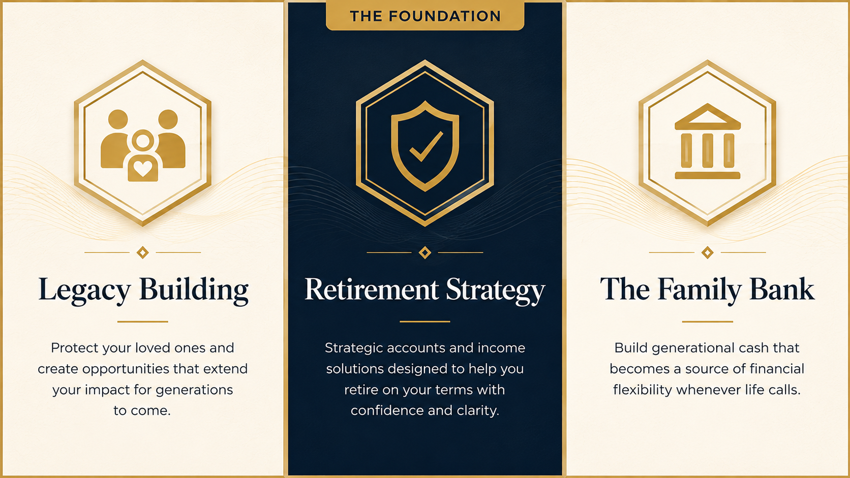A financial infographic with three sections titled 'Legacy Building', 'Retirement Strategy', and 'The Family Bank'. The first section features an icon of three people with a heart, and text about protecting loved ones and creating opportunities. The middle section has a shield icon with a check mark and text about strategic accounts and income solutions. The third section shows a bank building icon with text about building generational cash and financial flexibility.