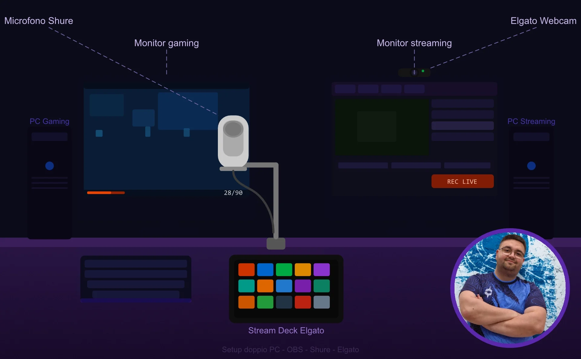 Setup streaming di Genno con doppio PC, microfono Shure e periferiche Elgato