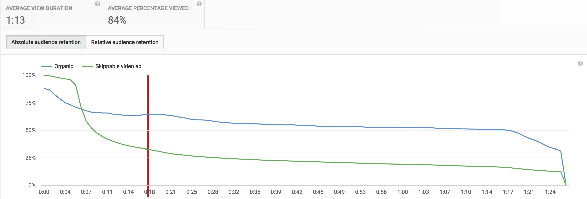 Schermata di YouTube Analytics con il grafico della curva di retention che mostra la percentuale di visualizzazione nel tempo per un video