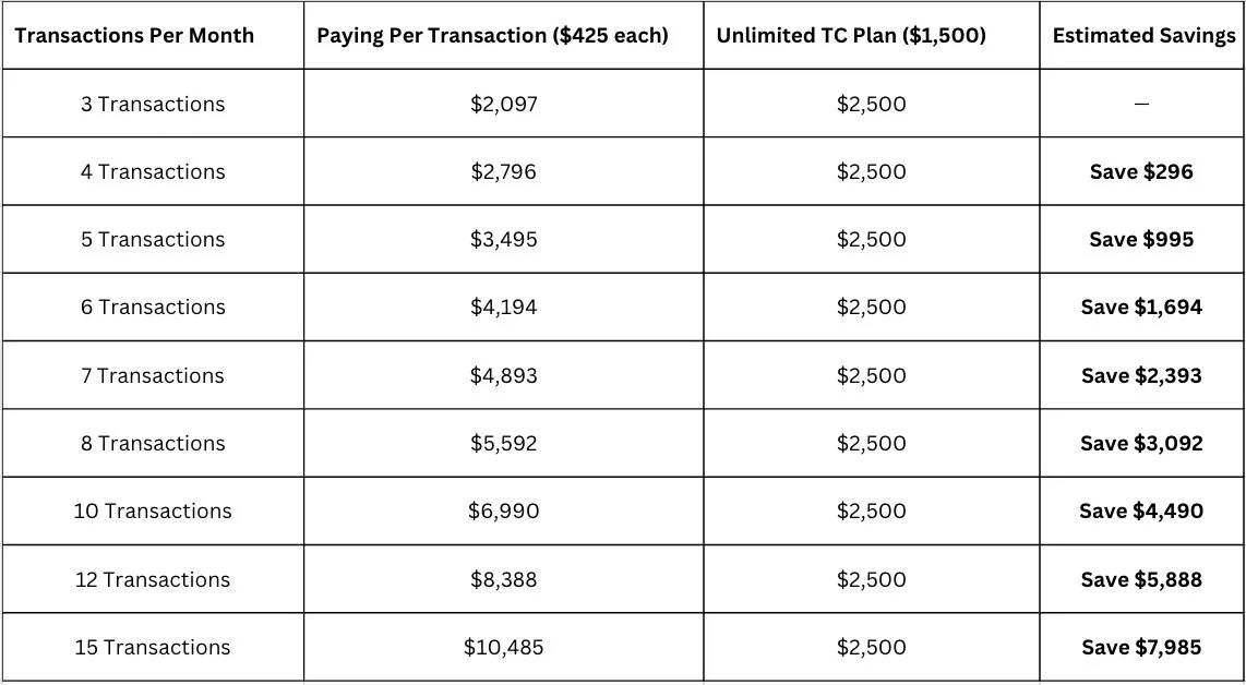 Table comparing costs of transactions per month; columns include transactions per month, pay-per-transaction costs, unlimited plan cost, and estimated savings; shows savings increasing with more transactions.