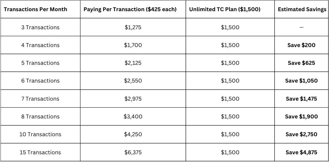 Comparison table of transaction plans showing the number of transactions per month, cost per transaction, plan cost, and estimated savings. Plans range from 3 to 15 transactions, with savings increasing as transaction volume increases.