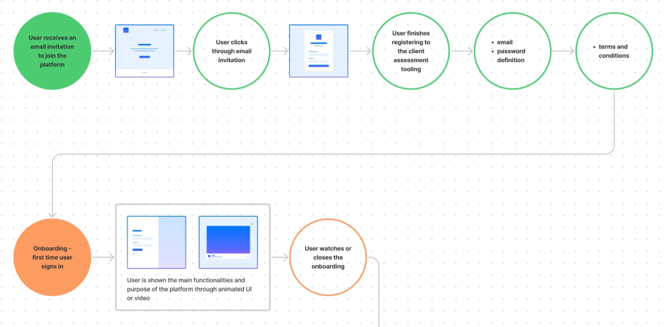 Flowchart indicating user onboarding process, with steps including email invitation, registration, platform overview, and signing in.