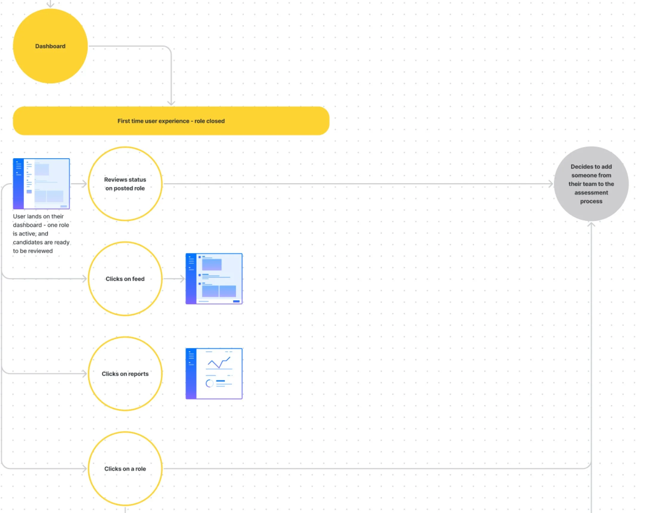 Flowchart with a dotted grid background, featuring yellow circles with labels such as 'Dashboard,' 'Reviews status on posted role,' and 'Clicks on report,' connected by arrows. There are also blue rectangles representing dashboards or reports, and a gray circle with text 'Decides to add someone from their team to the assessment process.'