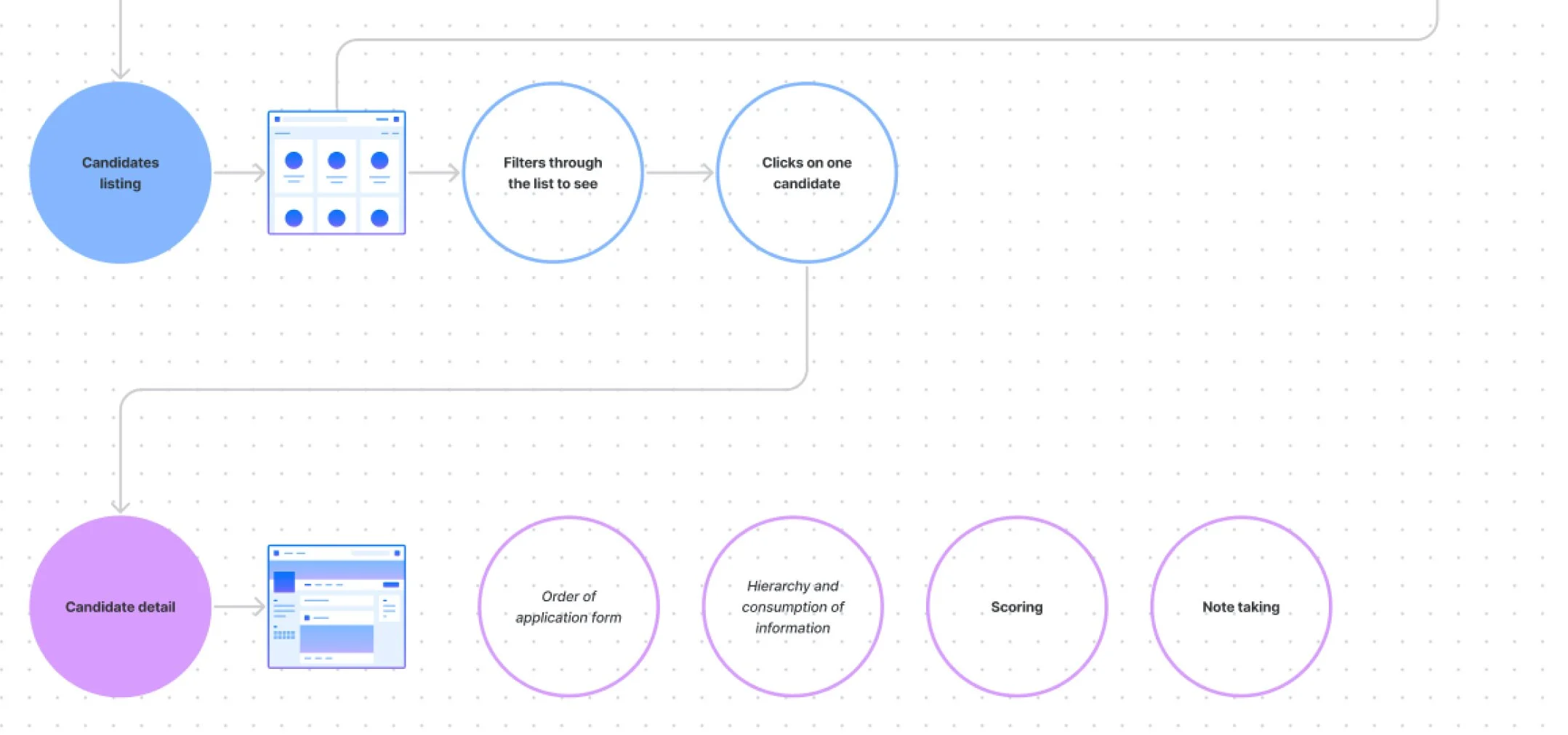 Flowchart diagram illustrating a process, including steps like candidate listing, filtering, clicking on a candidate, candidate detail review, application form, hierarchy and consumption of information, scoring, and note taking.