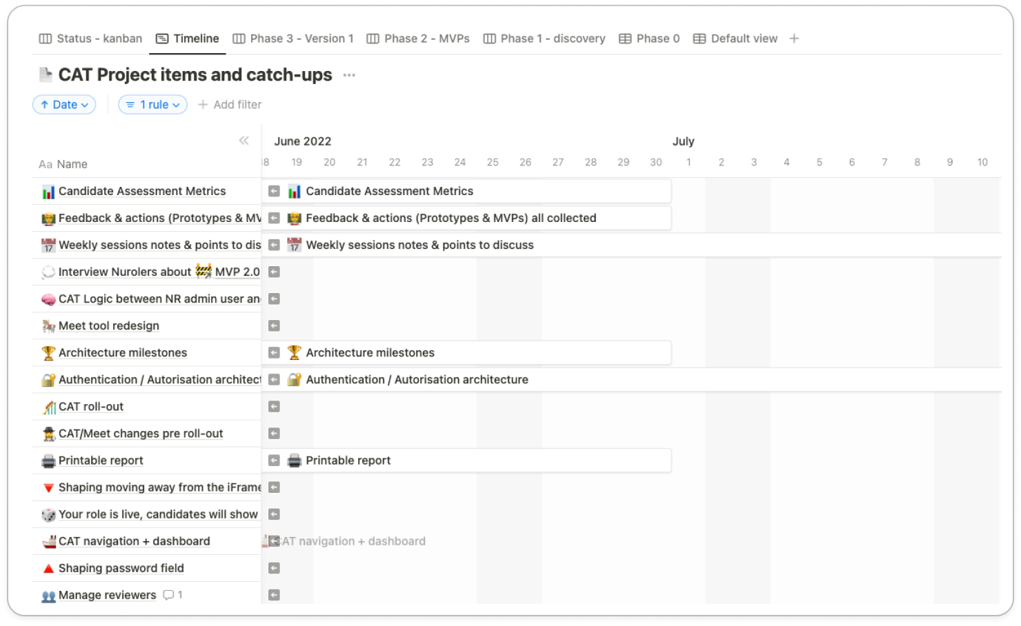 A project management timeline of CAT Project items and catch-ups displayed in a Kanban-style layout, showing tasks, milestones, and notes scheduled across June and July 2022.