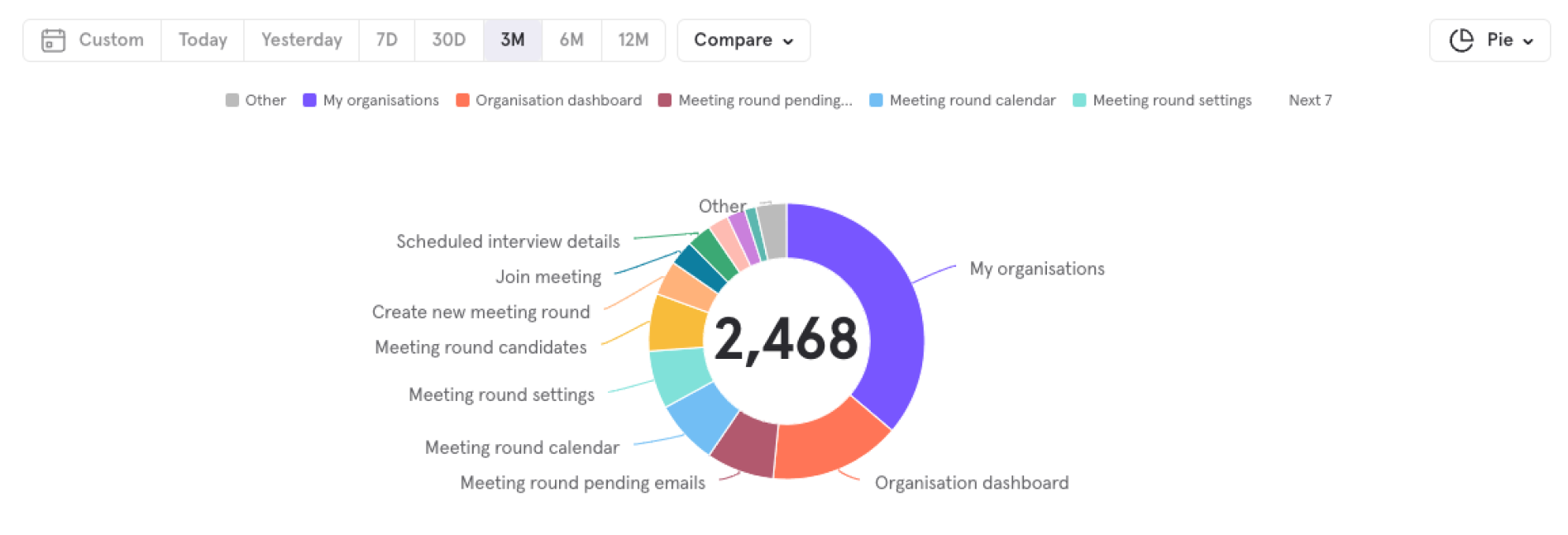 Pie chart showing email or meeting topic categories with a large segment labeled 'My organizations' and a total of 2,468, with categories including 'Organisation dashboard', 'Meeting round pending emails', 'Meeting round calendar', among others.