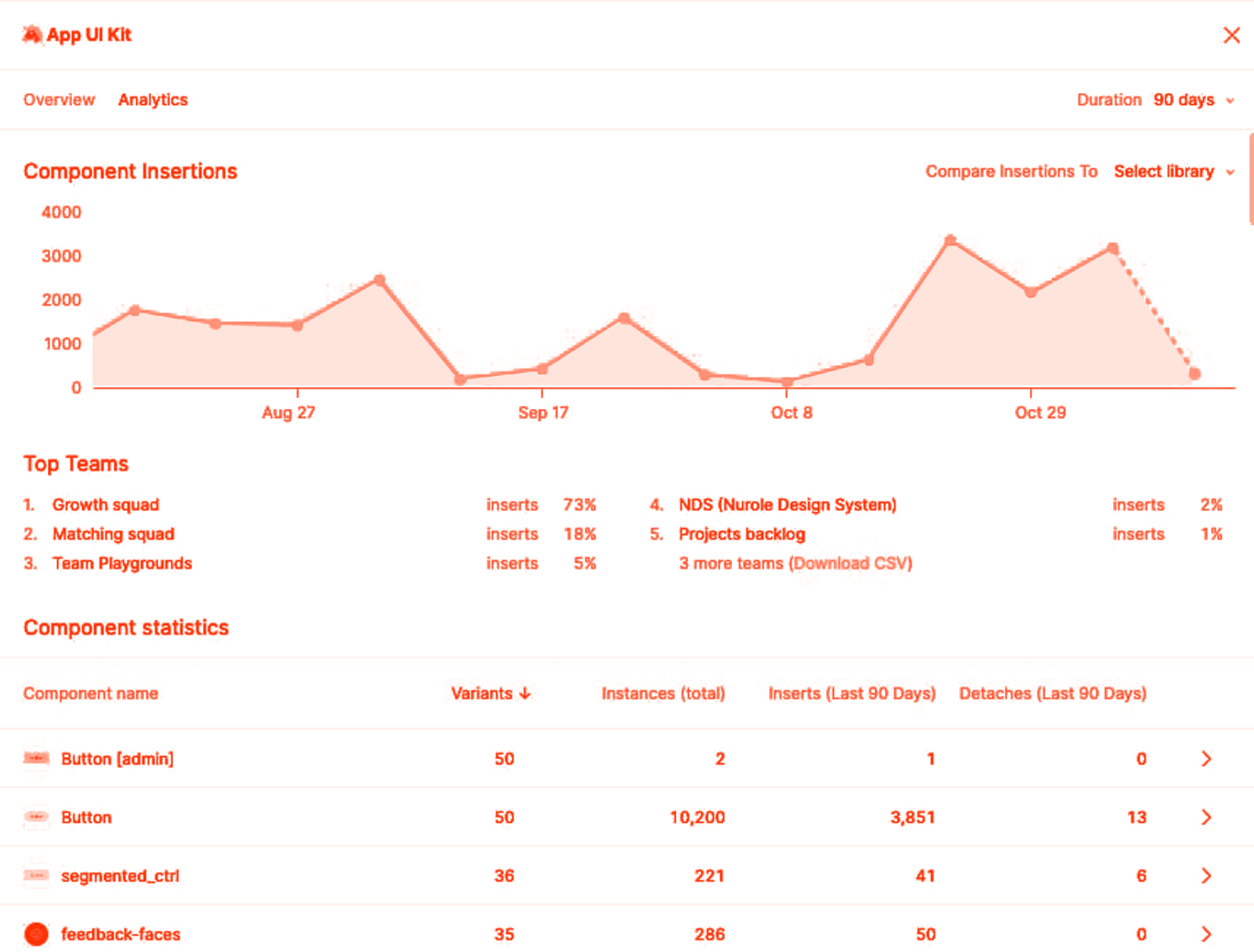 Figma analytics