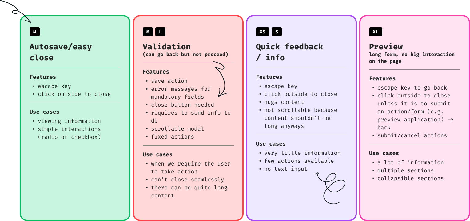 Comparison chart of four UI components with features and use cases: Autosave/close, Validation, Quick feedback/info, and Preview, each with different size labels.