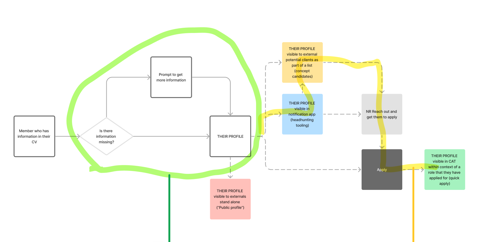 Flowchart diagram illustrating a process of member profile visibility and application steps, with various decision points and actions highlighted in colored boxes, connected by arrows.