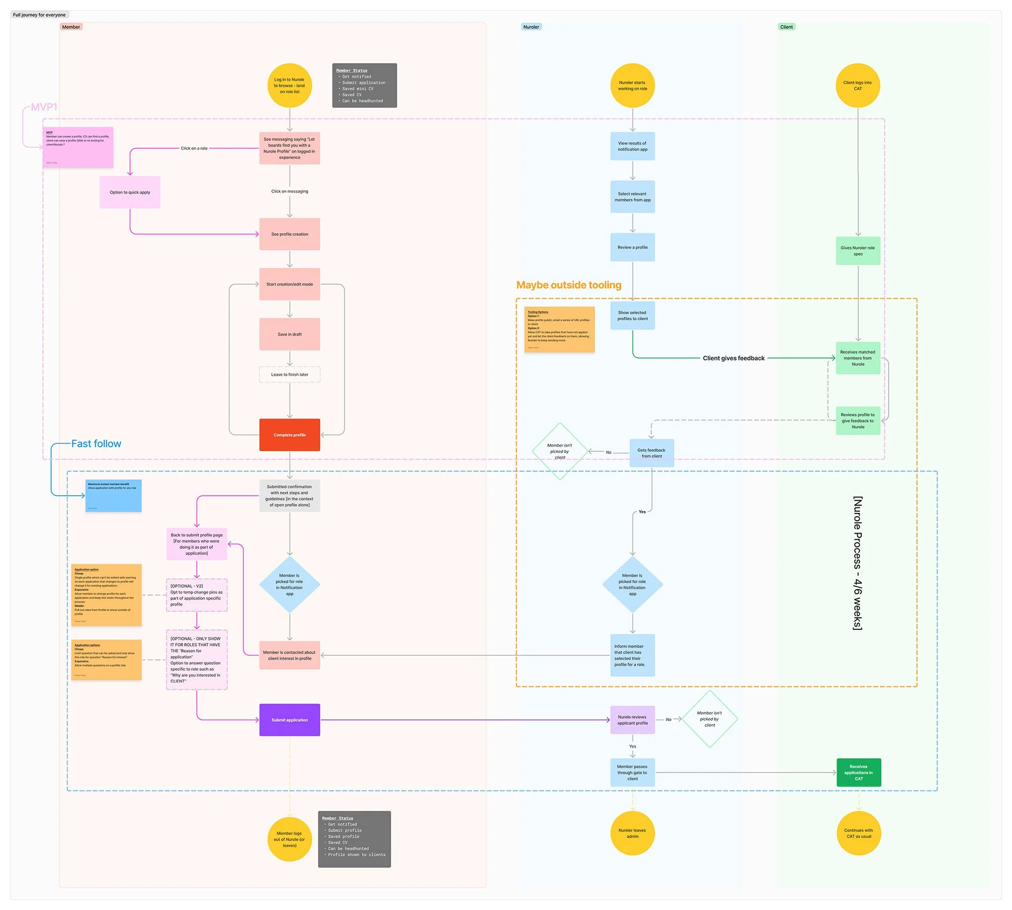 A detailed flowchart illustrating the process for members, Nuroler, and clients, including steps like logging in, viewing results, profile creation, application submission, feedback, and process completion, with color-coded sections for each user role.