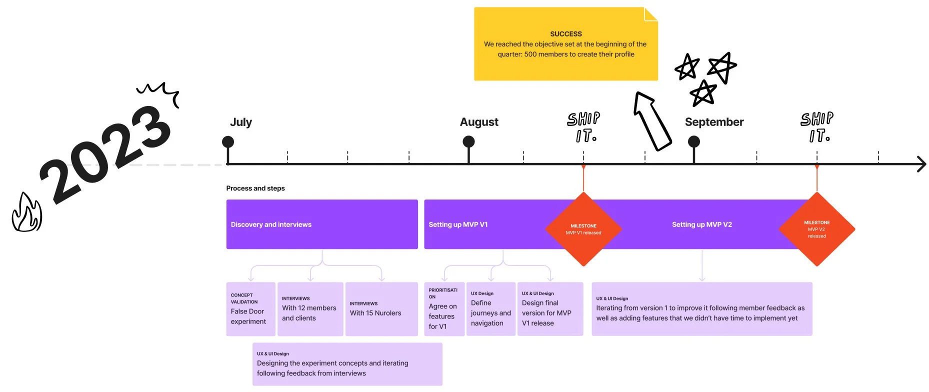 A project timeline for 2023 showing key milestones and activities from July to September. Highlights include discovery and interviews, setting up MVP versions, and two milestone releases. The timeline features playful icons such as stars, arrows, a flame, and labels in vibrant colors for different phases and notes.