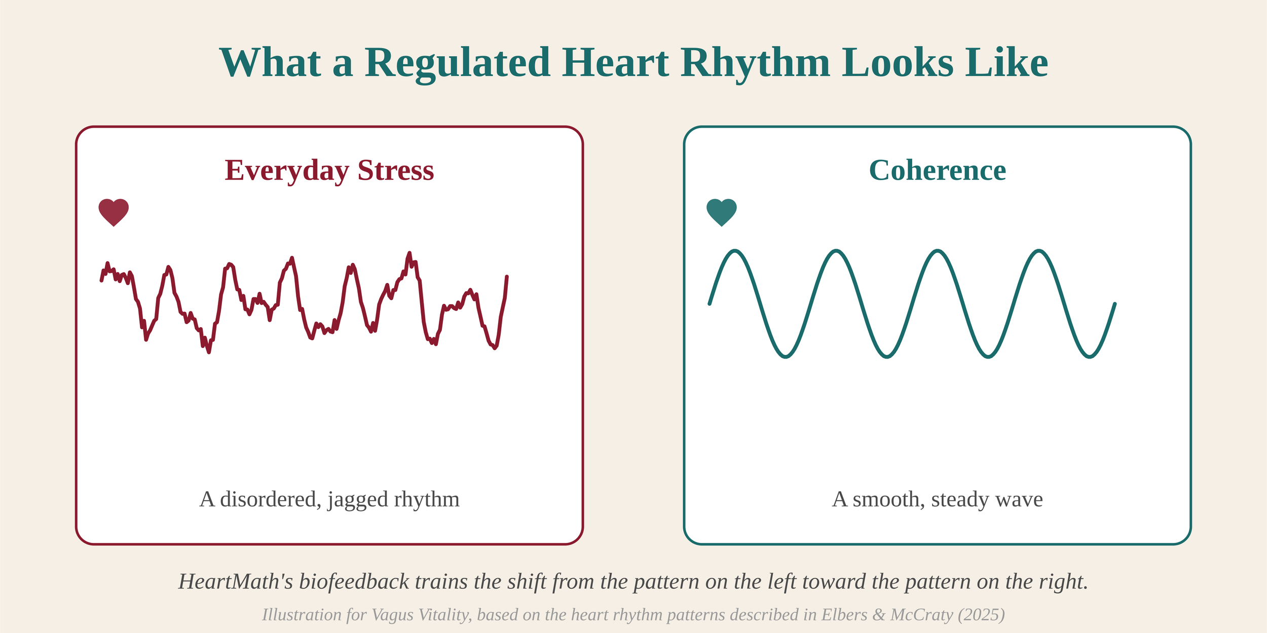 Diagram comparing a jagged, disordered heart rhythm during everyday stress with a smooth, coherent heart rhythm achieved through HeartMath biofeedback
