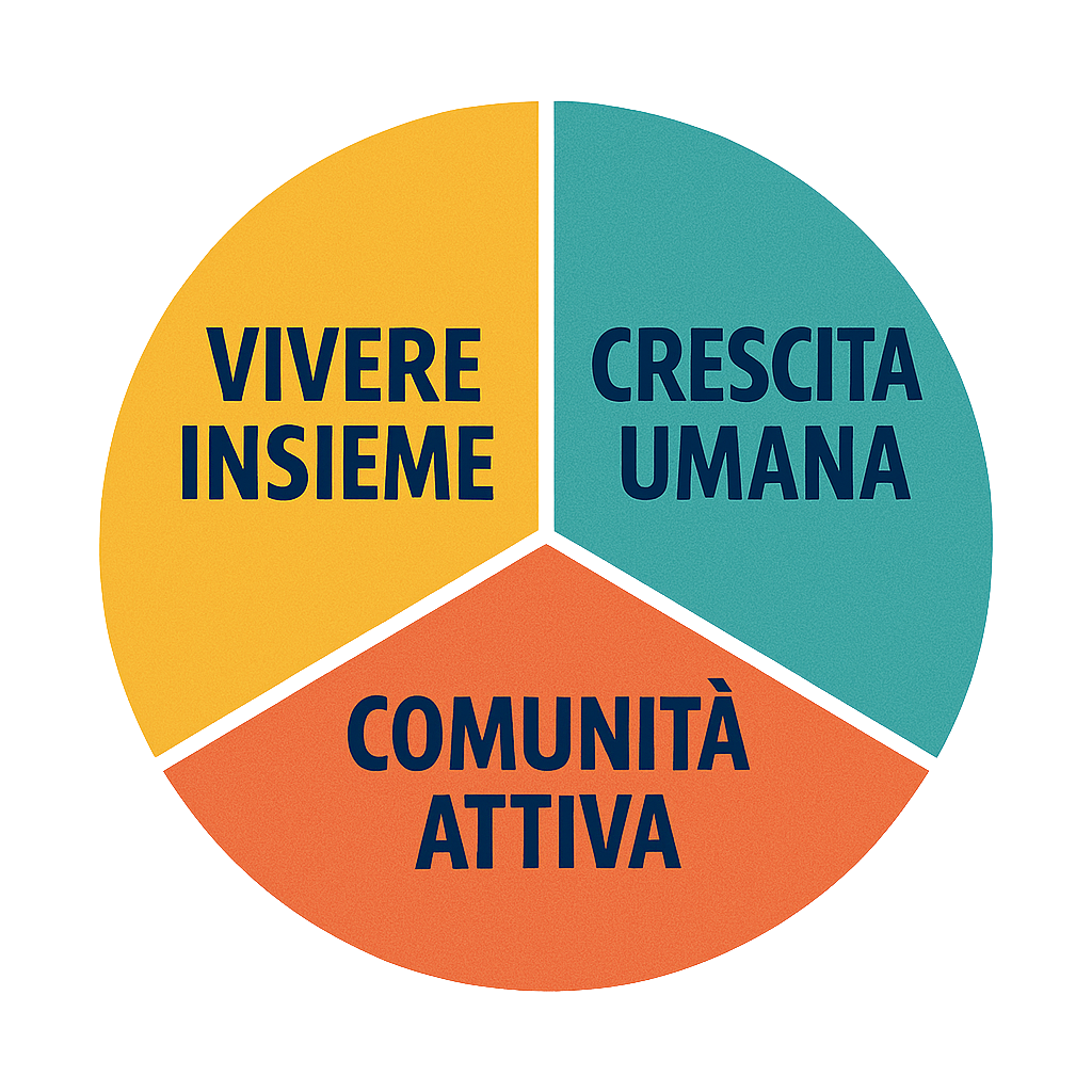A colorful pie chart with Italian text divided into three sections: "Vivere Insieme," "Crescita Umana," and "Comunità Attiva."