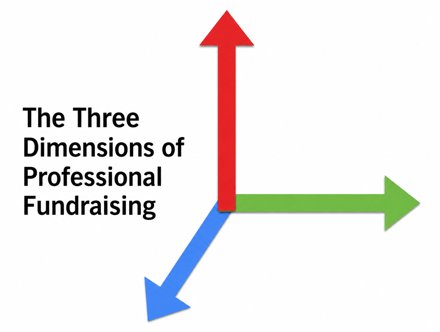 What Do Fundraisers Actually Do? The Three Dimensions of Professional Fundraising Every Nonprofit Leader Needs to Understand
