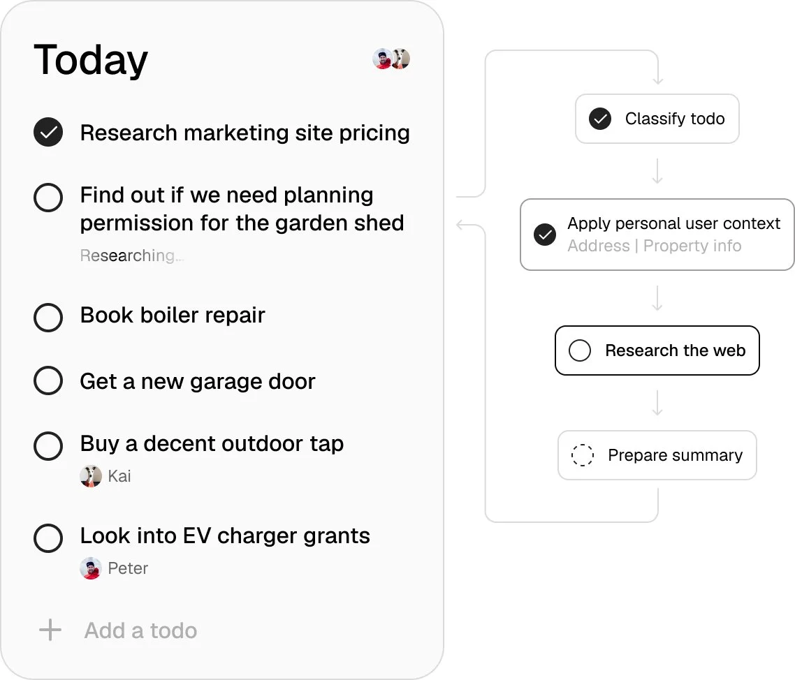 A digital to-do list with five tasks, some checked off, including research, planning permissions, and home repairs, with profile icons next to some tasks. A flowchart on the right shows a process for classifying and researching tasks.