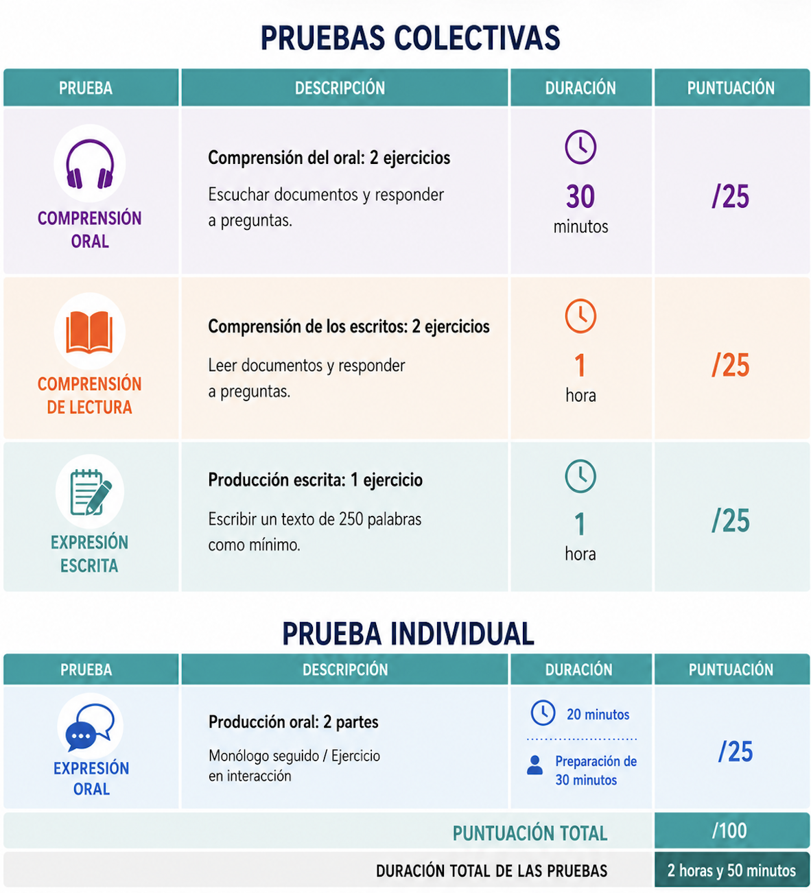 Cursos intensivos de preparación DELF y DALF con un profesor nativo de francés. Formación eficaz y personalizada para aprobar con confianza los exámenes oficiales.