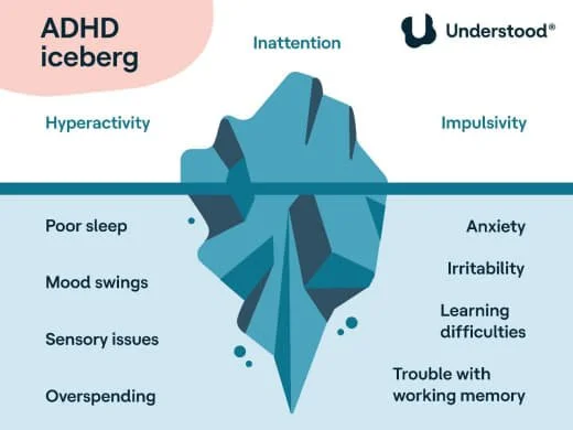 A blue iceberg diagram illustrating ADHD symptoms and associated issues. Top part shows 'Hyperactivity,' 'Inattention,' and 'Impulsivity.' Middle part displays 'Poor sleep,' 'Mood swings,' and 'Sensory issues.' Bottom part includes 'Overspending,' 'A