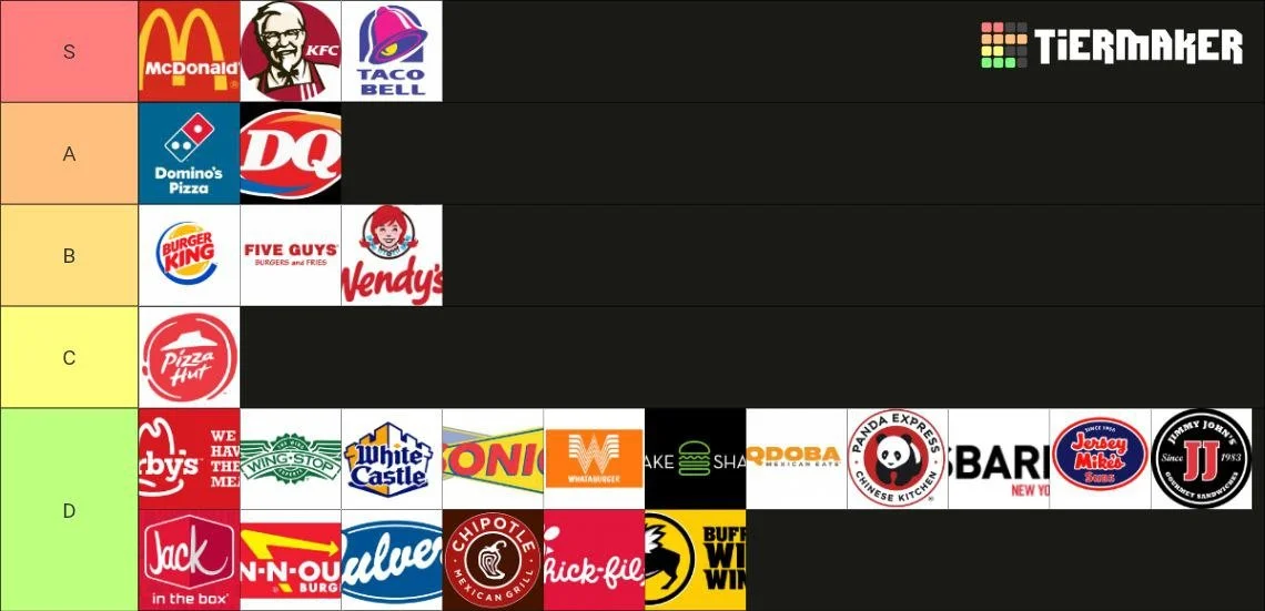 A tier list ranking fast food chains from 'S' to 'D'. The top tier ('S') includes McDonald's, KFC, Taco Bell, and Taco Bell. 'A' tier has Domino's Pizza and Dairy Queen. 'B' includes Burger King, Five Guys, and Wendy's. 'C' features Pizza Hut. 'D' ti