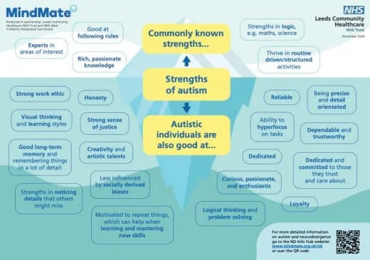 A MindMate infographic showing the strengths of autistic individuals and common strengths of autistic adults, divided into sections such as logic, routines, creativity, memory, and honesty, with related positive qualities and behaviors highlighted.