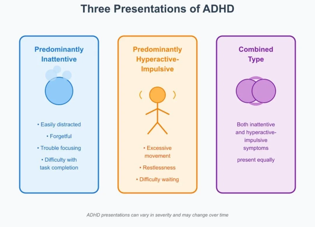 Diagram showing three presentations of ADHD: Predominantly Inattentive with symptoms like easily distracted and trouble focusing; Predominantly Hyperactive-Impulsive with symptoms like excessive movement and restlessness; and a Combined Type with sym