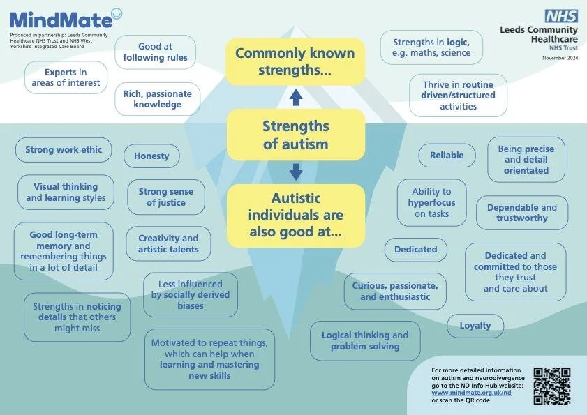 A diagram titled 'Commonly known strengths' depicts qualities associated with autism and autism spectrum disorder. The left side lists strengths in areas of interest and cognitive traits, such as strong work ethic, visual thinking, good memory, atten