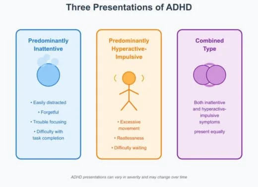 Diagram showing three presentations of ADHD: Predominantly inattentive, Predominantly hyperactive-impulsive, and Combined type. Inattentive features include easily distracted, forgetful, trouble focusing, and difficulty with task completion. Hyperact