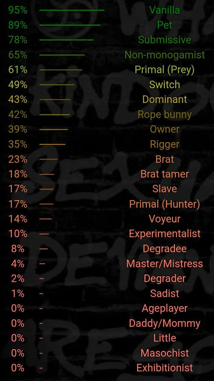 Chart showing percentage distribution of roles or labels such as Vanilla Pet, Submissive, Non-monogamist, Primal (Prey), Switch, Dominant, Rope bunny, Owner, Rigger, Brat, Brat tamer, Slave, Primal (Hunter), Voyeur, Experimentalist, Degradee, Master/