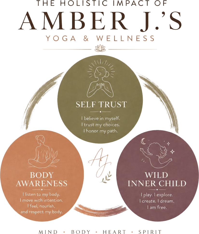 Design featuring three circles labeled for self-trust, body awareness, and wild inner child, each with affirmations and illustrations.