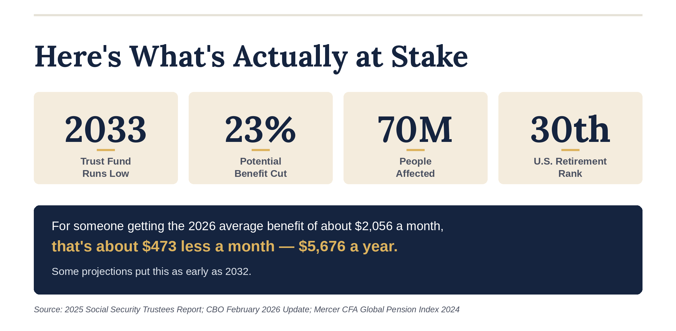 Article header displaying the title ‘Can Social Security Be Fixed? Yes — And Here’s the Plan Nobody’s Telling You About’ with a subheading ‘Here’s What’s Actually at Stake.’