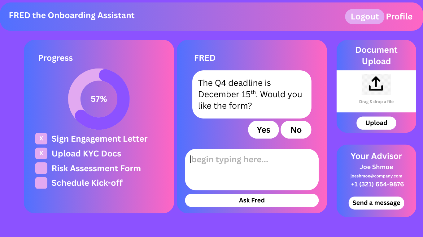 Dashboard of FRED onboarding assistant with progress circle showing 57%, list including Sign Engagement Letter, Upload KYC Docs, Risk Assessment Form, Schedule Kick-off; chat box asking about Q4 deadline; document upload section; advisor contact information; logout and profile buttons.