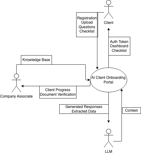 Data Flow Diagram
