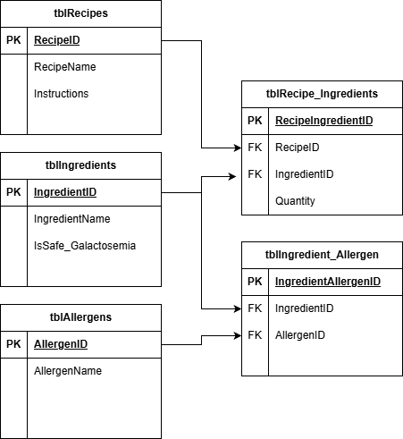 Database schema diagram showing tables for recipes, ingredients, recipe ingredients, ingredient allergens, and allergens with their attributes and relationships.