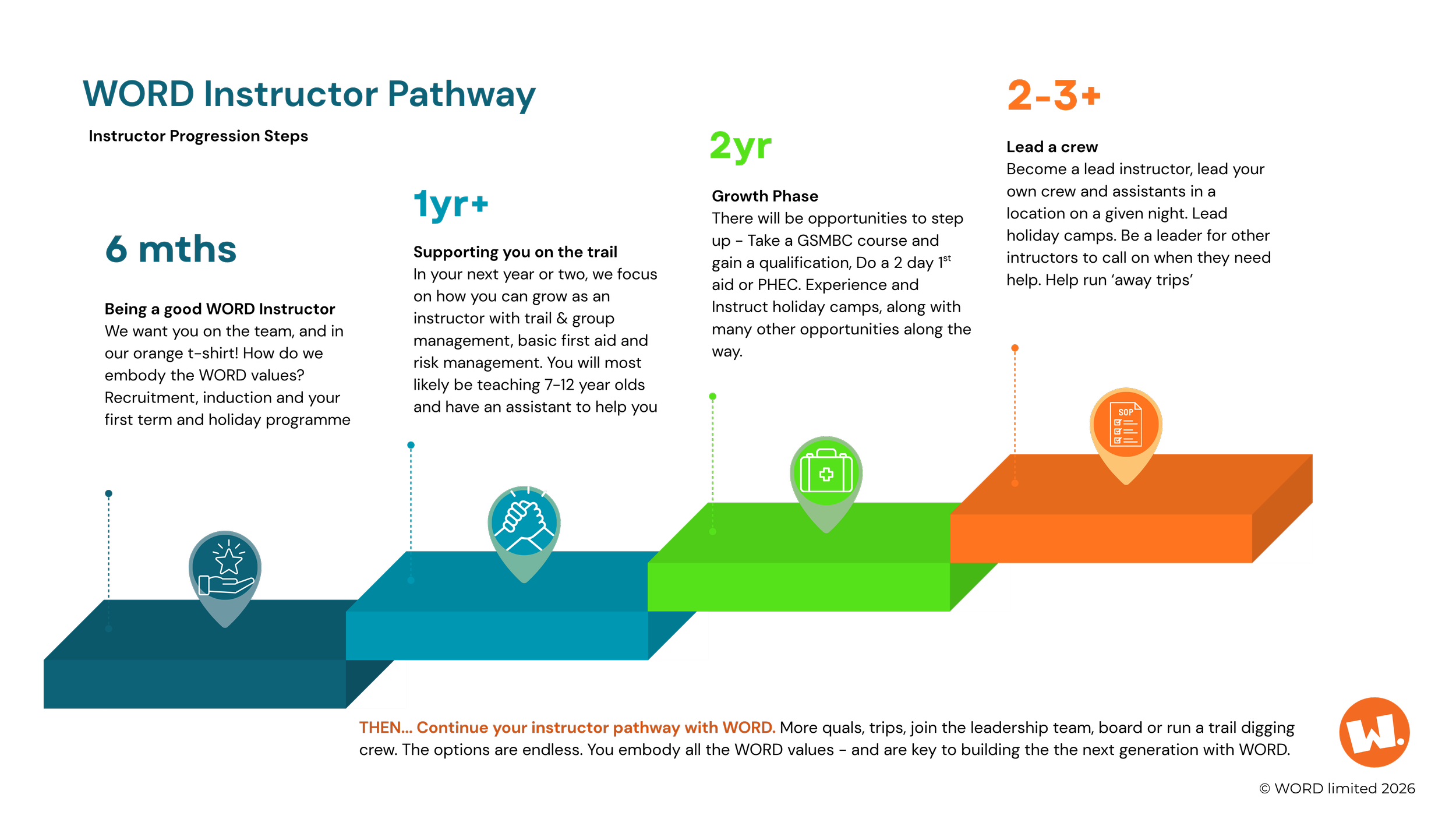 A colorful infographic illustrating the WORD Instructor Pathway with steps and icons for different stages: skill recognition, first aid, healthcare assistance, and SOP documentation, culminating in continued instructor training.