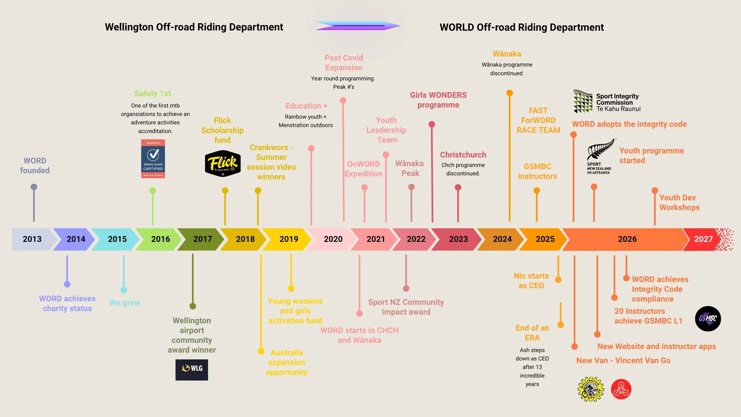 WORD Youth Mountain Biking History Timeline