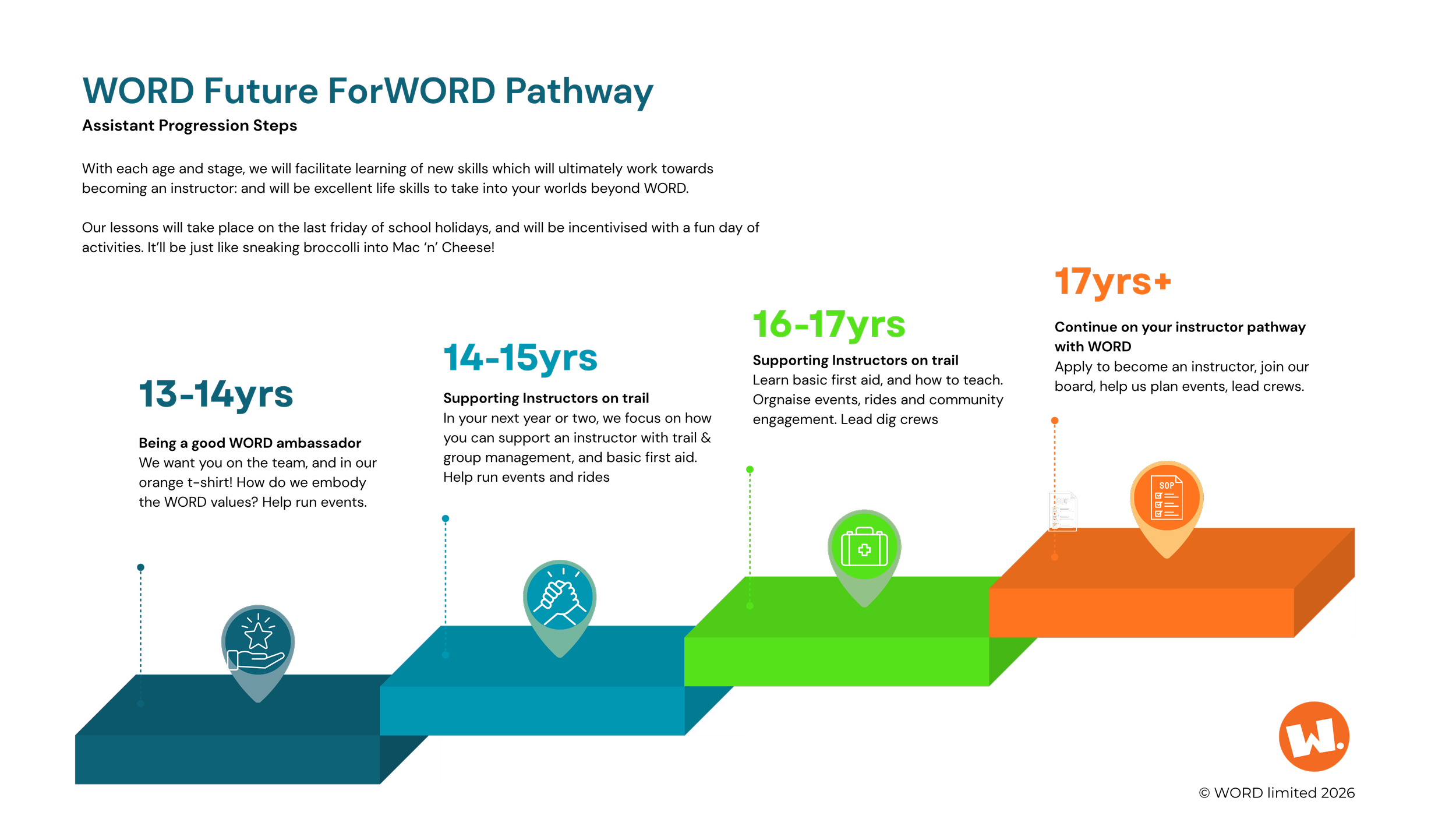 Infographic titled 'WORD Future ForWORD Pathway' showing a visual timeline with color-coded steps from blue to orange, including icons for various activities and milestones.
