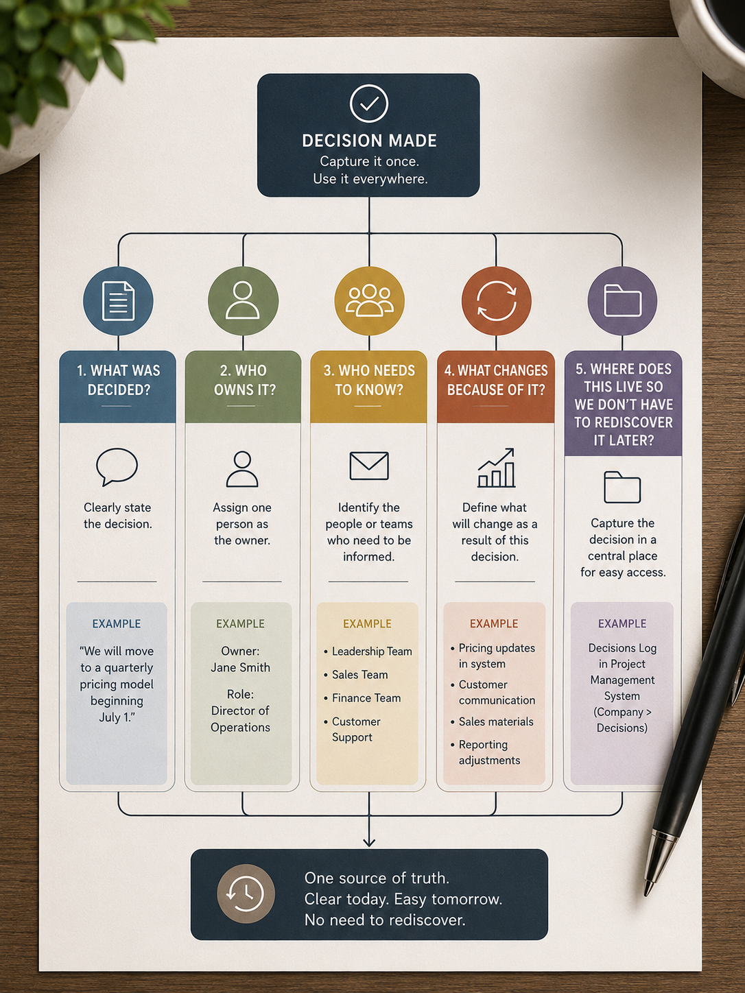 A decision-making flowchart on a white sheet, explaining steps like deciding, ownership, needs, changes, and documentation, with examples and icons, on a wooden desk with a pen and a cup of coffee.