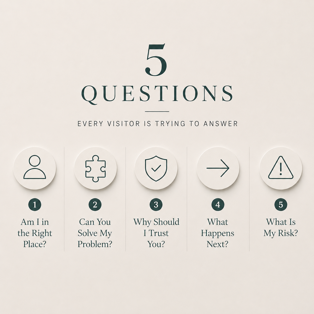 Poster titled '5 QUESTIONS,' with five icons and questions underneath: 1) Person icon with 'Am I in the Right Place?', 2) Puzzle piece icon with 'Can You Solve My Problem?', 3) Shield with a checkmark with 'Why Should I Trust You?', 4) Arrow pointing right with 'What Happens Next?', 5) Warning triangle with 'What Is My Risk?'.
