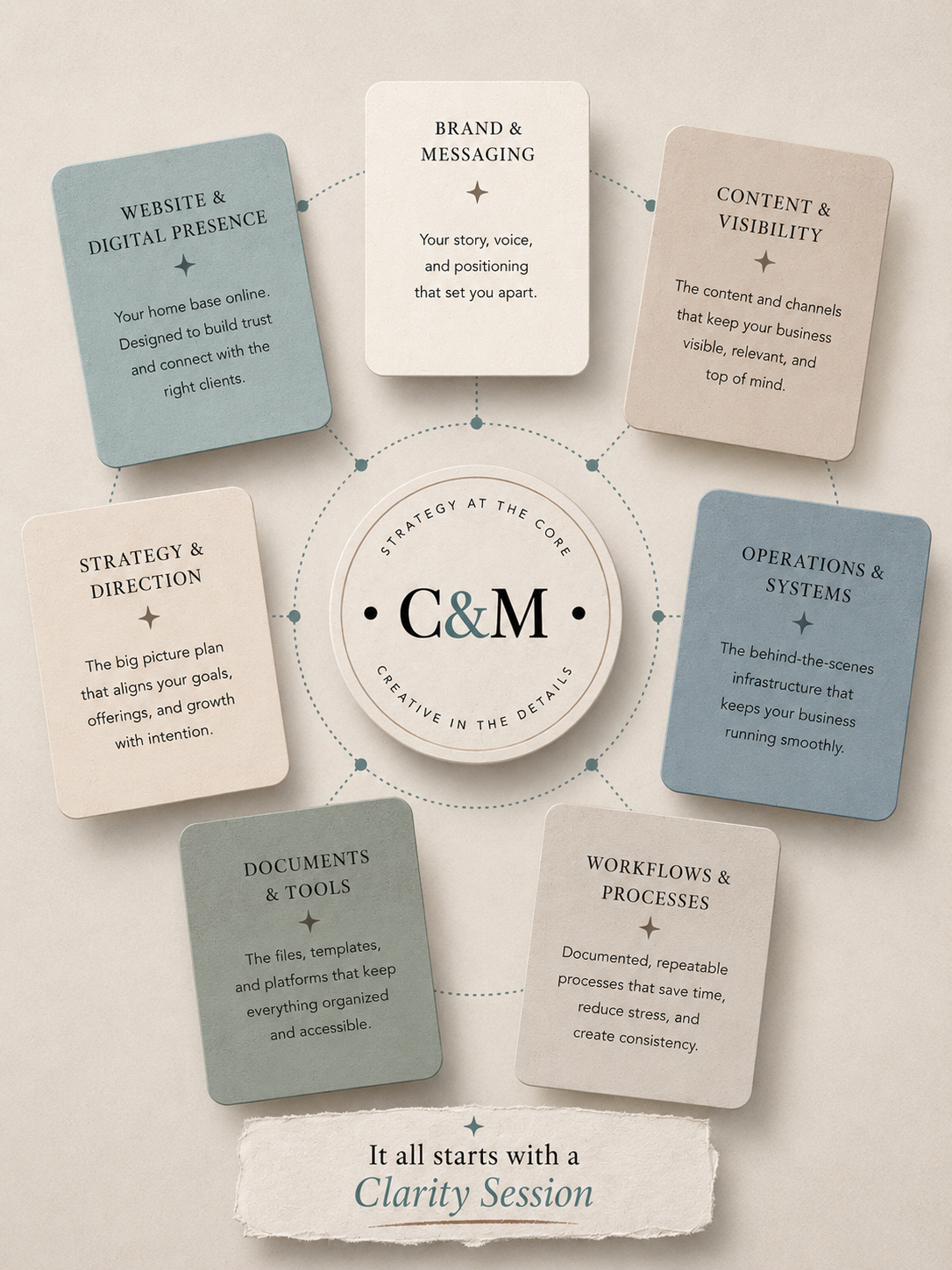The Compass & Main Business Presence Map illustrating the interconnected elements of a successful business, including branding, operations, workflows, strategy, content, technology, and digital presence.