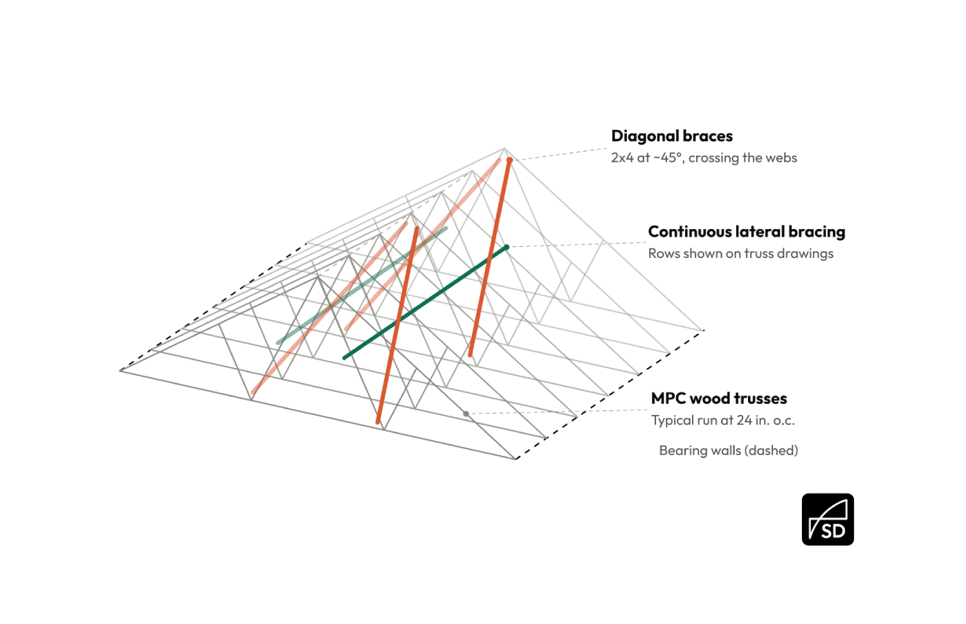 Optimizing Roof Trusses for Bracing