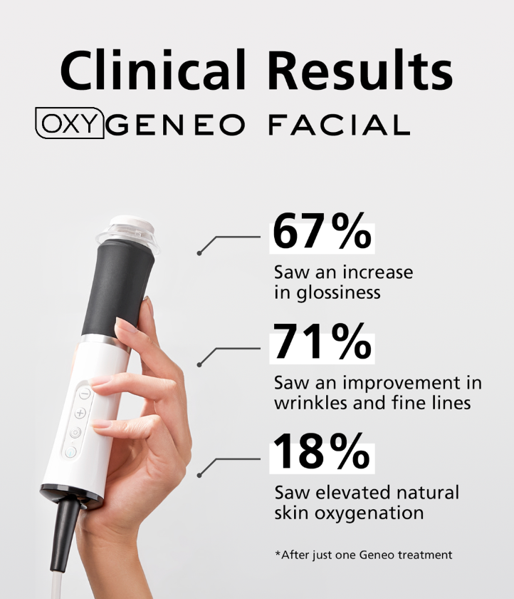 Poster showing clinical results of OxyGeneo facial treatment, with percentage improvements in glossiness, wrinkles, fine lines, and skin oxygenation.