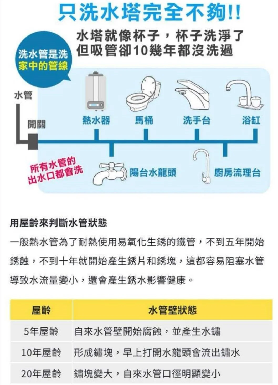 Diagram showing water pipes in a house, including a water heater, toilet, basin, bathtub, and kitchen sink, with annotations about pipe maintenance and rust formation over time.