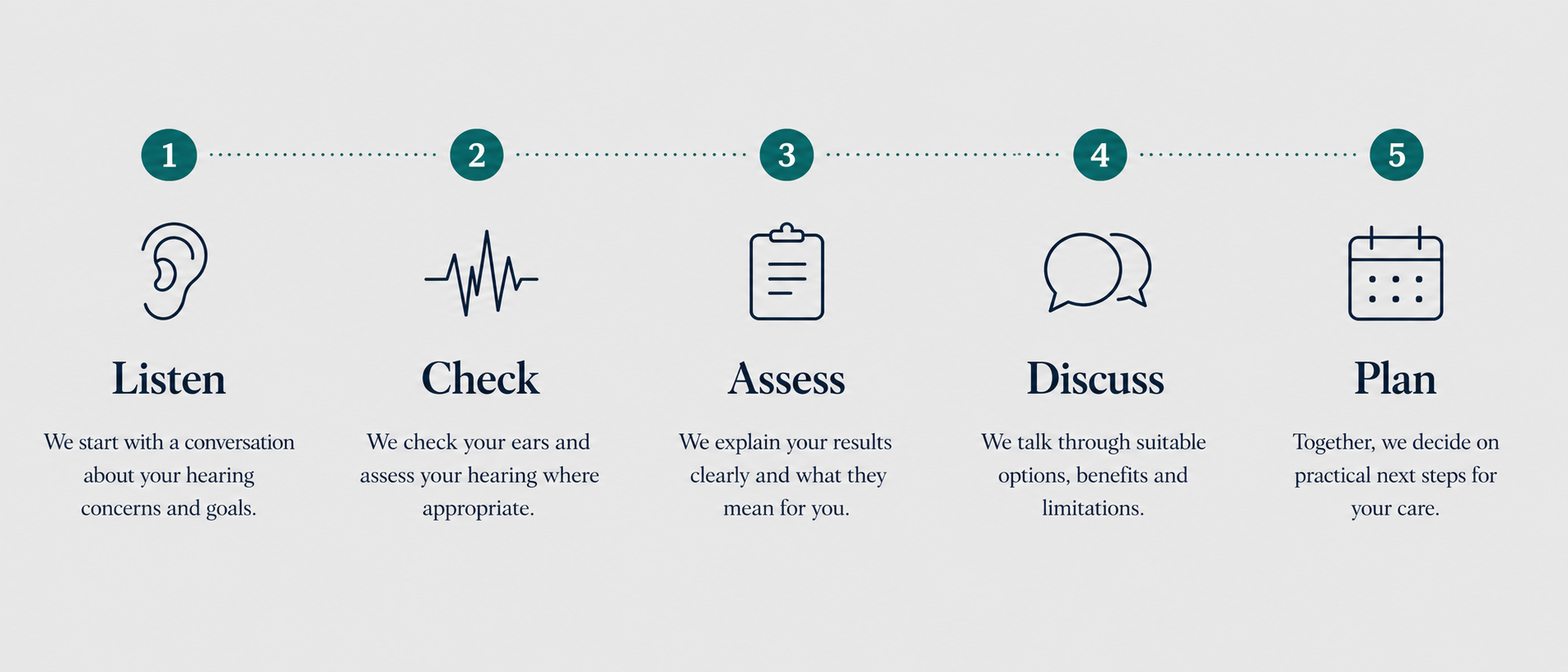 Five steps at your first Wang To Hear appointment: Listen, Check, Assess, Discuss and Plan.