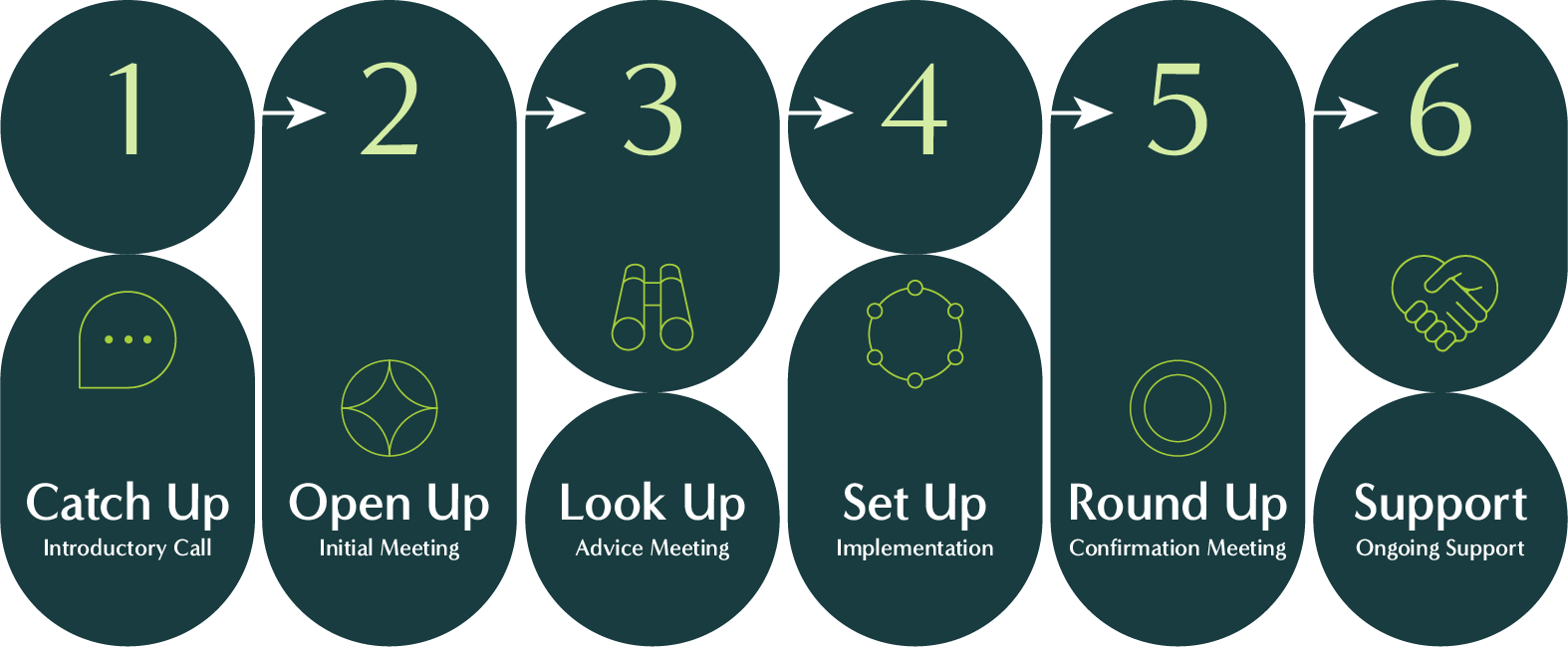 Flowchart outlining Up Wealth Management's six-step financial planning process: Catch Up (Introductory Call), Open Up (Initial Meeting), Look Up (Advice Meeting), Set Up (Implementation), Round Up (Confirmation Meeting), and Support (Ongoing Support)