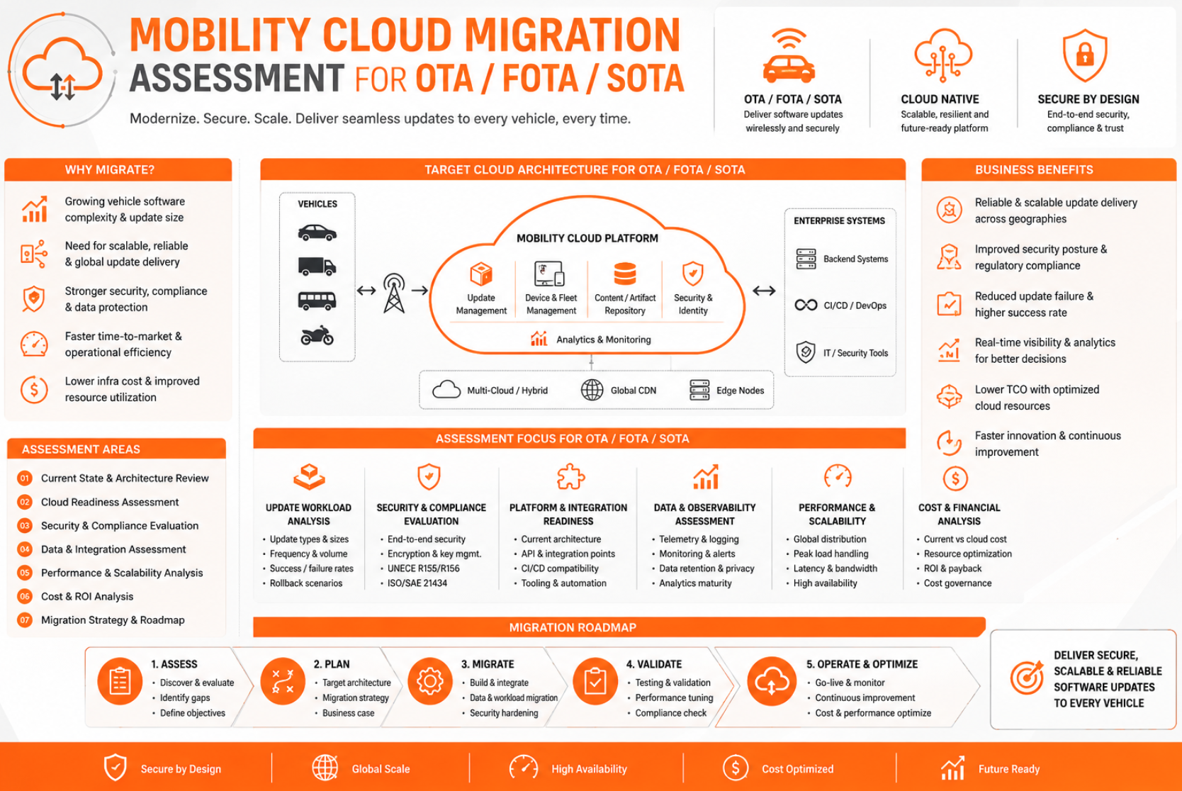 A digital infographic about mobility cloud migration assessment for automotive, focusing on OTA, FOTA, and SOTA updates. It highlights the benefits, architecture, assessment areas, and migration roadmap with icons and text in orange and gray.