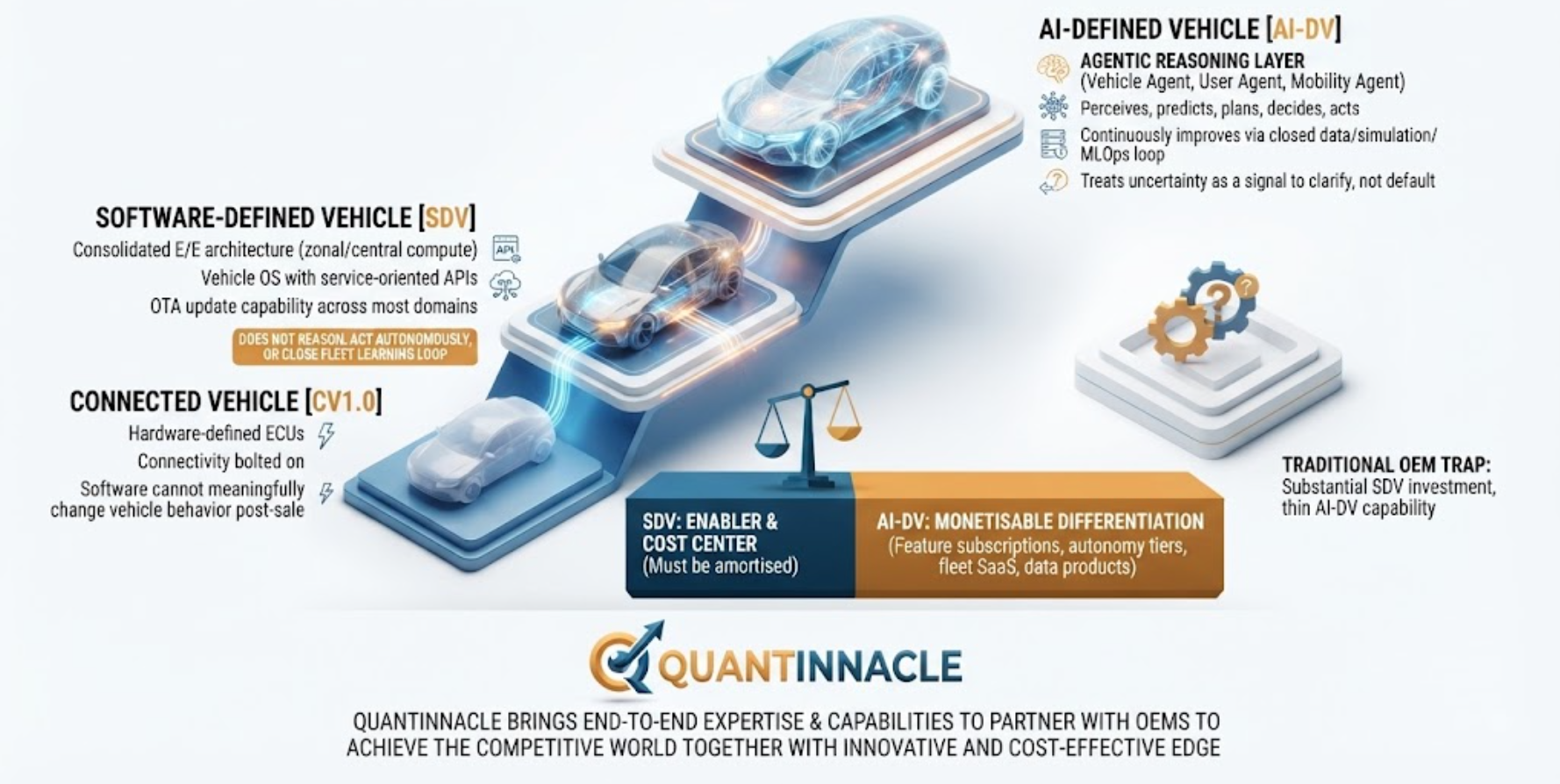 Defining the SDV-to-AI-DV Continuum