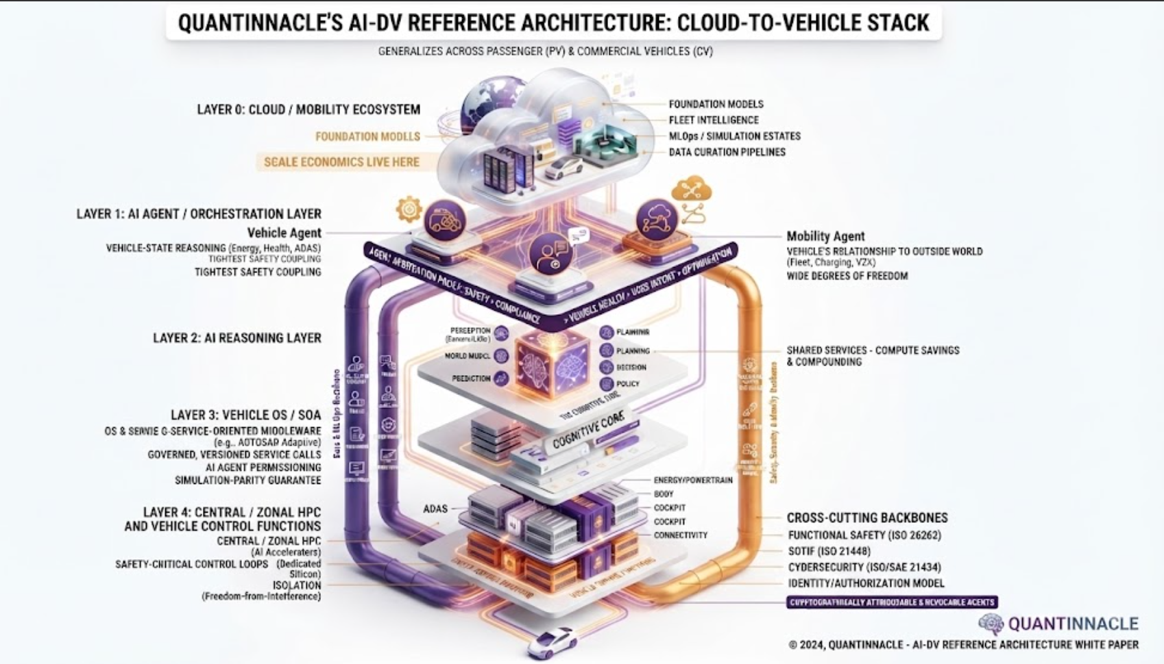 The AI-DV Reference Architecture